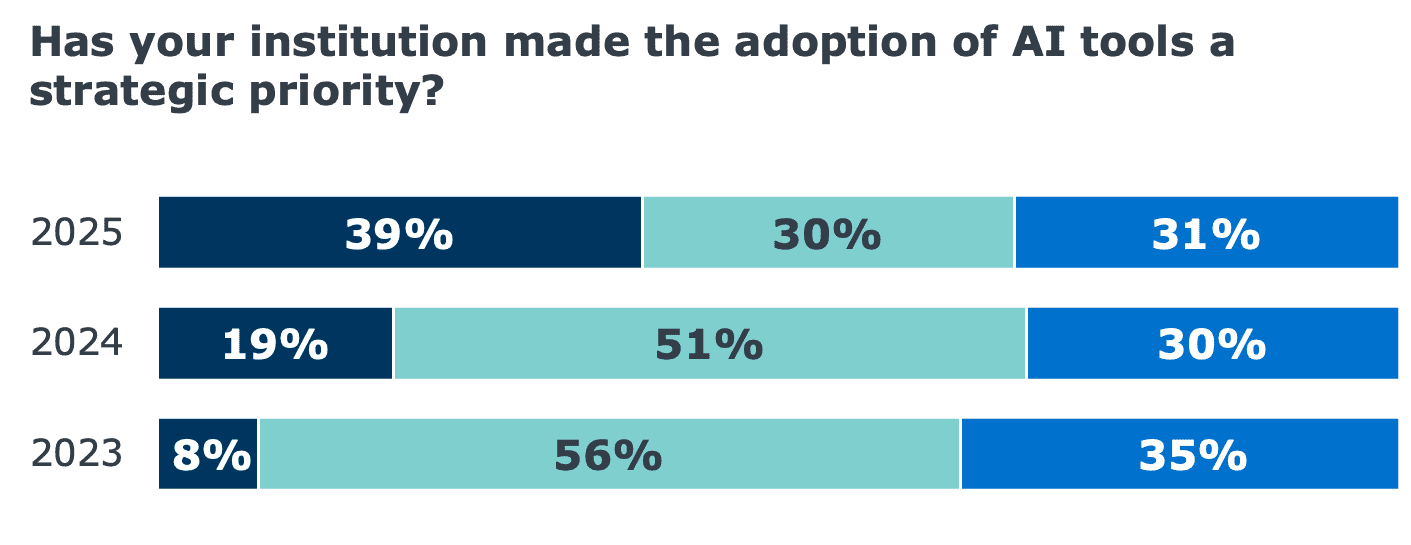 Stacked bar chart showing AI adoption as a strategic priority in higher education. The share of institutions saying yes increased from 8% in 2023 to 19% in 2024 and 39% in 2025, while unsure responses declined from 56% to 30%.