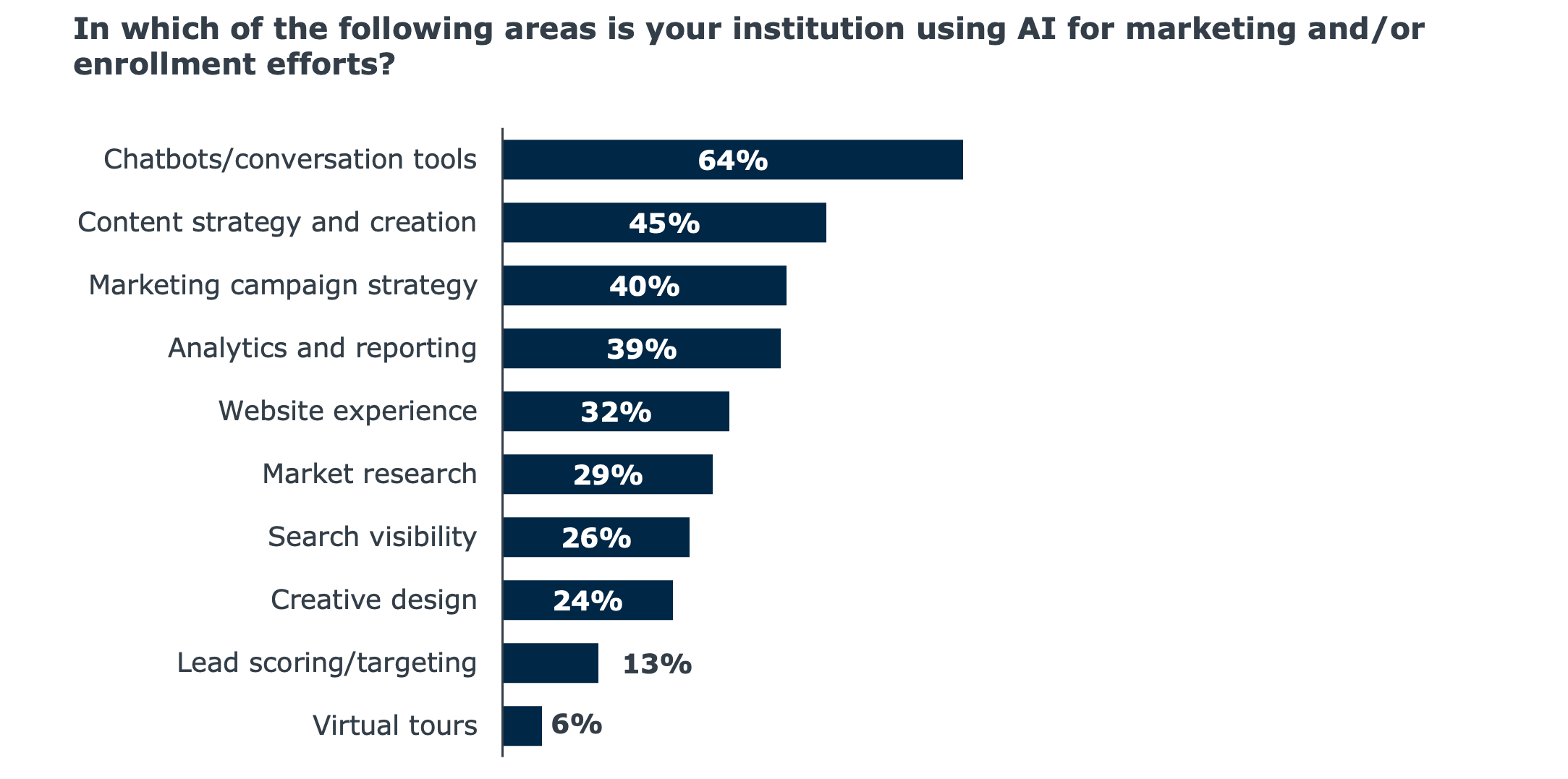 Bar chart of AI use in higher education marketing and enrollment: chatbots/conversation tools (64%) are most common, followed by content creation (45%), campaign strategy (40%), analytics (39%), and website experience (32%).