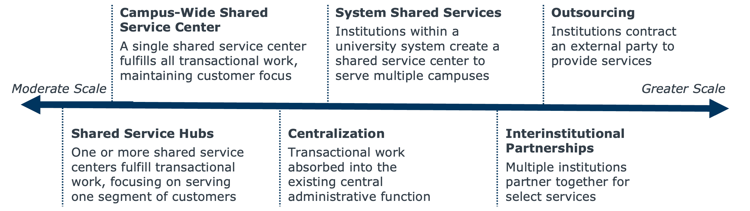 Spectrum of shared services chart