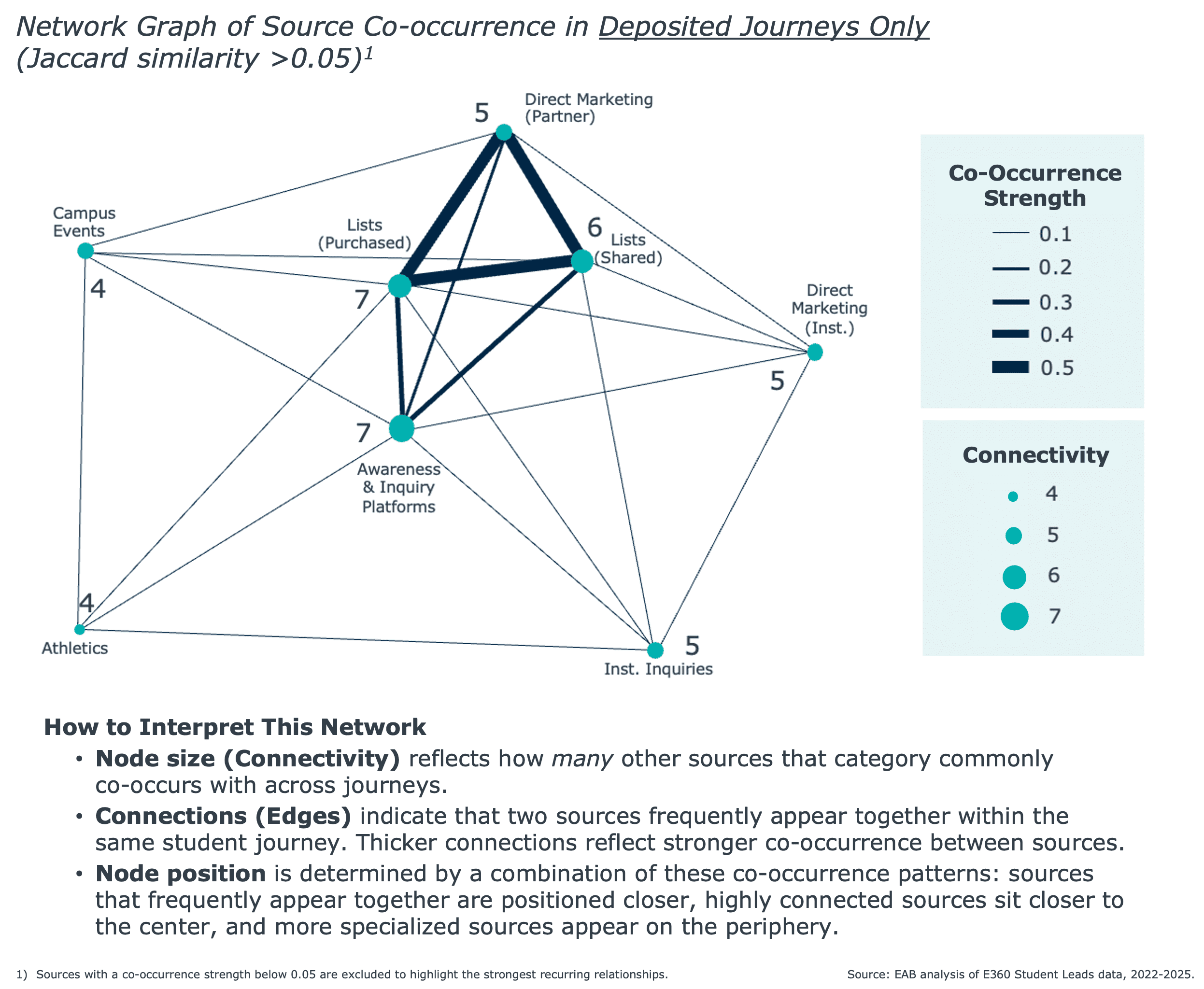 Network graph showing source co-occurrence in deposited student journeys, with Awareness & Inquiry Platforms and Purchased Lists as the most connected sources. Thicker lines indicate stronger co-occurrence between marketing channels, including direct marketing, shared lists, institutional inquiries, athletics, and campus events.