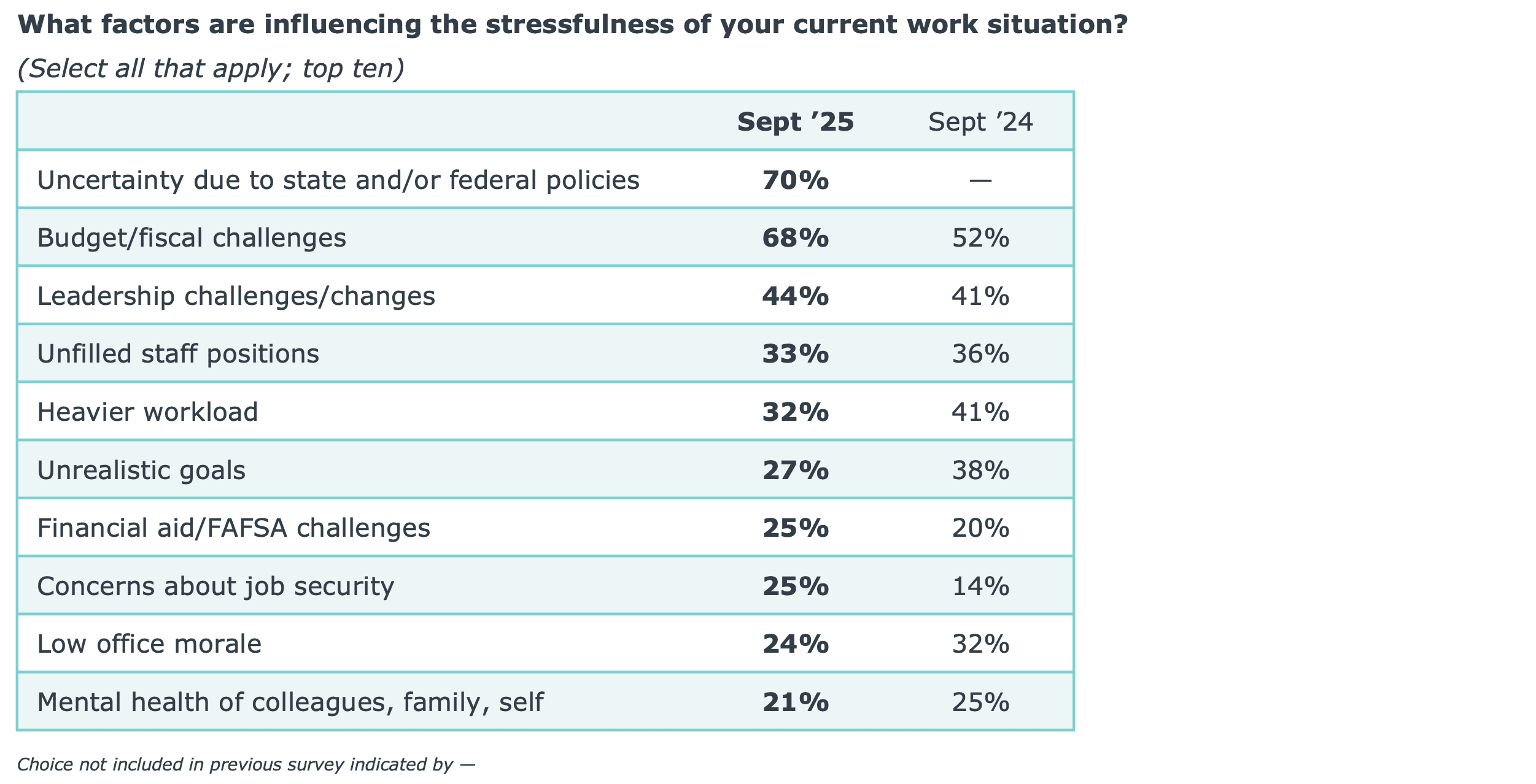 Table comparing workplace stress factors in 2025 and 2024, with policy uncertainty (70%) and budget challenges (68%) ranking as the top stressors in September 2025.