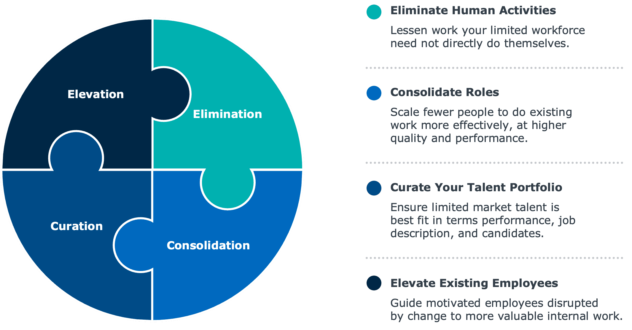 Circle graphic of four imperatives: eliminate human activities, consolidate roles, curate your talent portfolio, and elevate existing employees