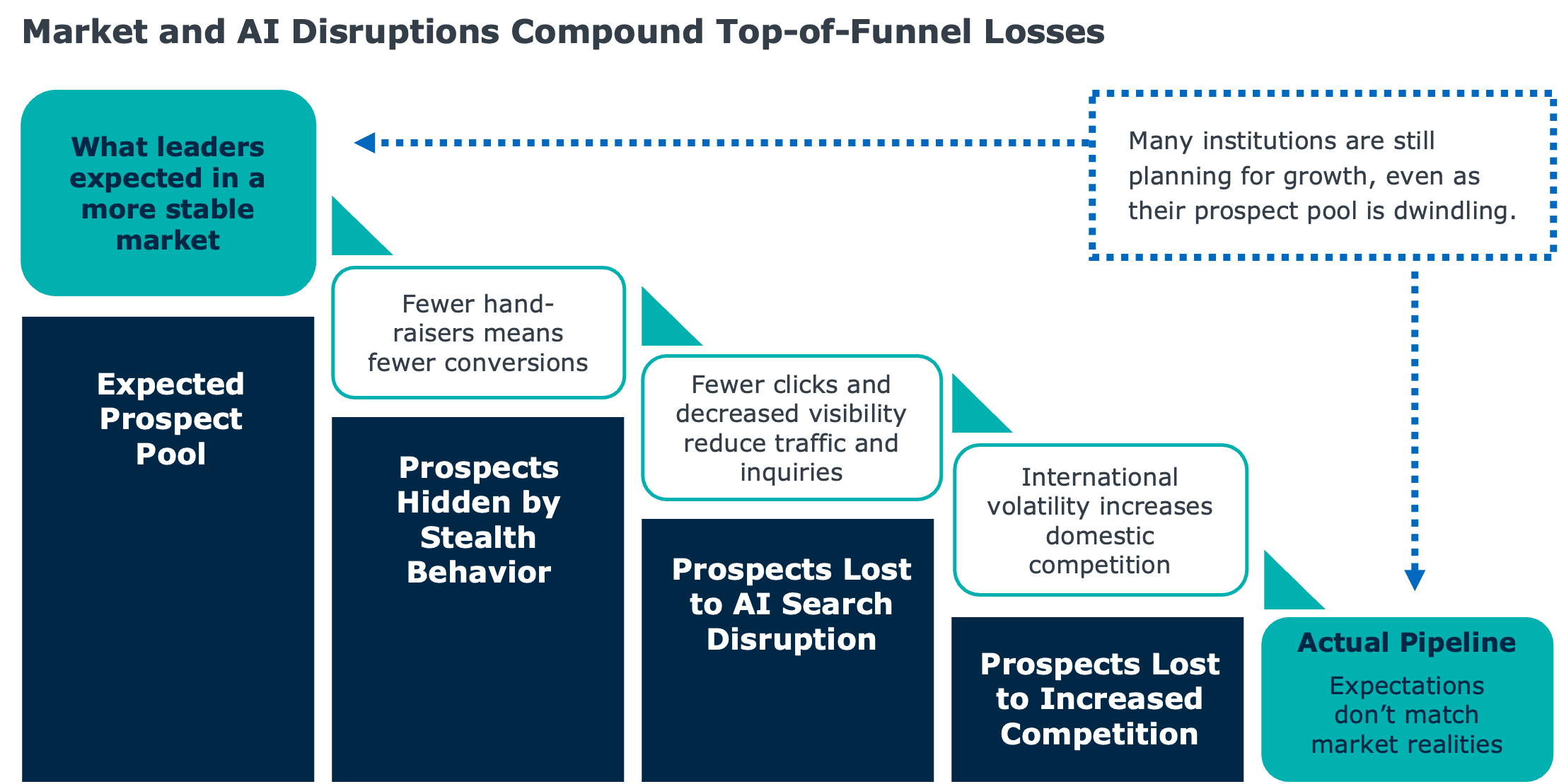 Diagram illustrating how market and AI disruptions reduce higher education prospect pipelines. Starting with an expected prospect pool, the funnel narrows as prospects are lost due to privacy-focused “stealth” behavior, AI search disruption that reduces visibility and inquiries, and increased competition driven by international market volatility. Supporting callouts note that fewer hand-raisers lead to fewer conversions and fewer clicks reduce traffic. The graphic concludes that many institutions are still planning for growth despite shrinking prospect pools, resulting in an actual pipeline that falls short of expectations.
