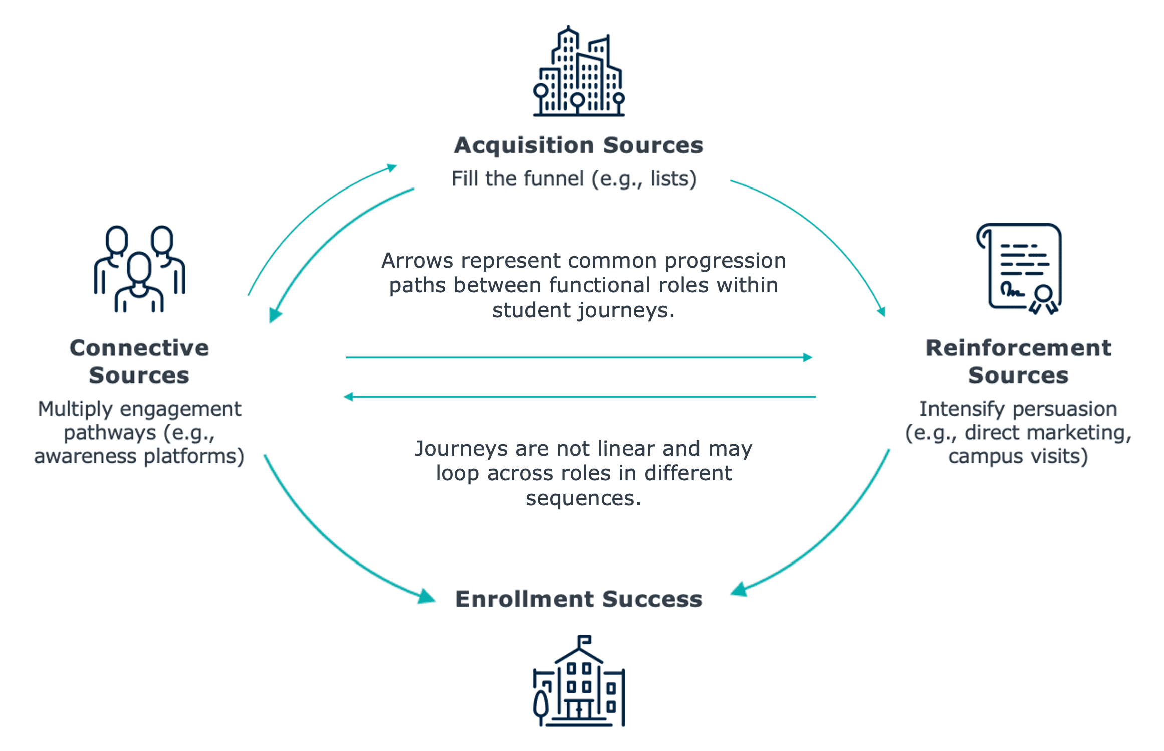 Diagram illustrating student enrollment journeys across three functional source categories: Acquisition Sources, Connective Sources, and Reinforcement Sources. Arrows show non-linear progression paths between roles, with acquisition sources filling the funnel, connective sources expanding engagement pathways, reinforcement sources strengthening persuasion, and all contributing to enrollment success.