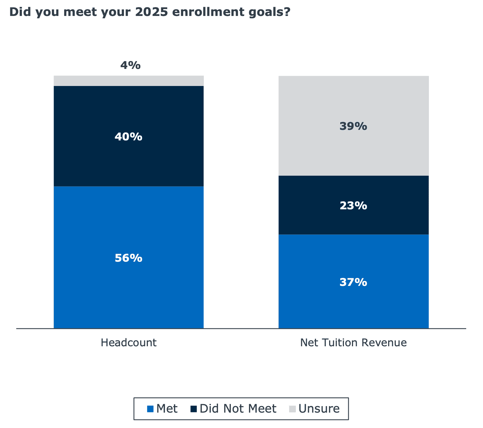 Stacked bar chart comparing 2025 enrollment goal attainment. Headcount: 56% met goals, 40% did not meet, 4% unsure. Net tuition revenue: 37% met goals, 23% did not meet, 39% unsure.