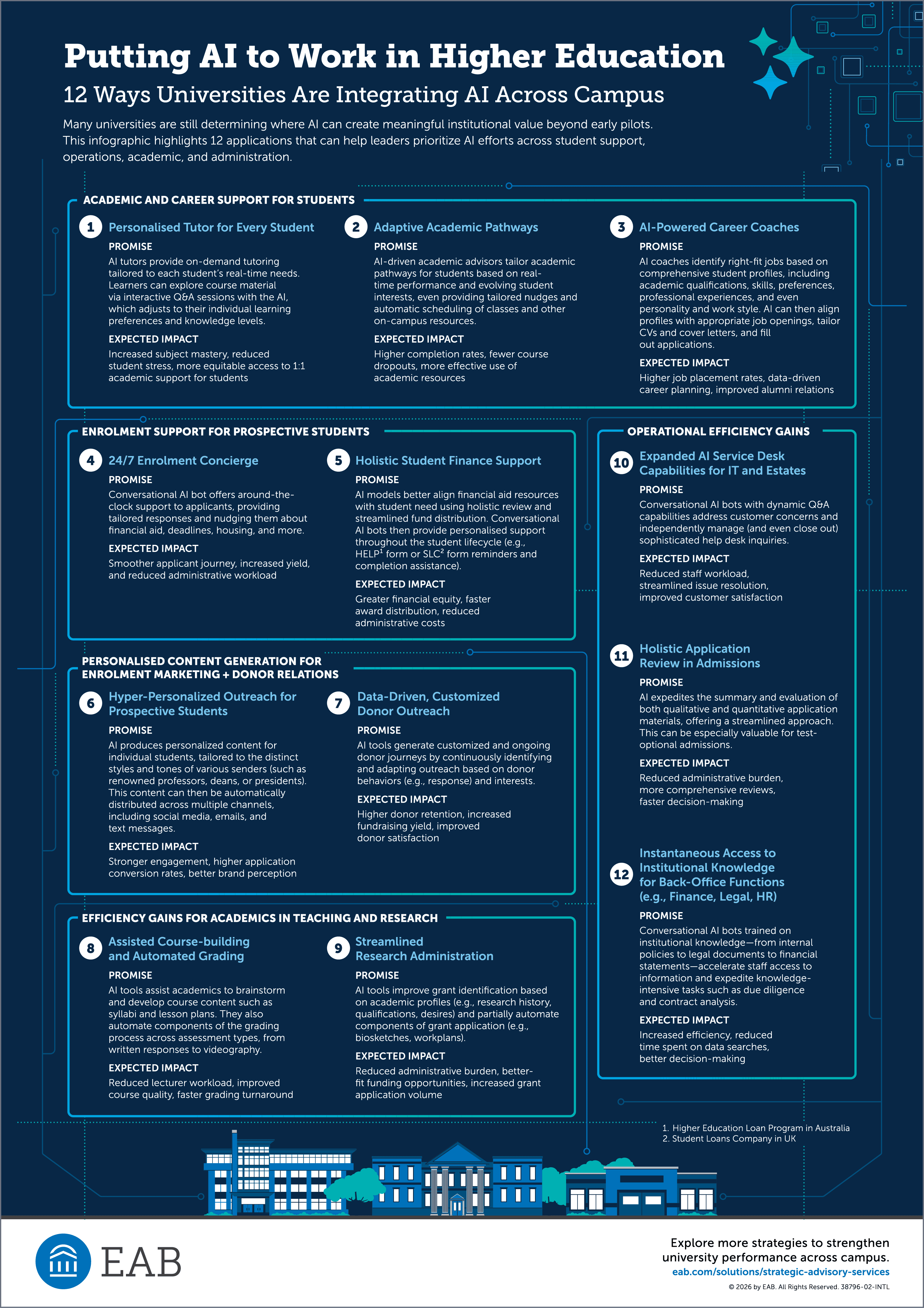 EAB infographic titled "Putting AI to Work in Higher Education" outlining 12 ways universities are integrating artificial intelligence across student support, enrollment, teaching, research, admissions, IT, finance, HR, and campus operations to improve efficiency and outcomes.