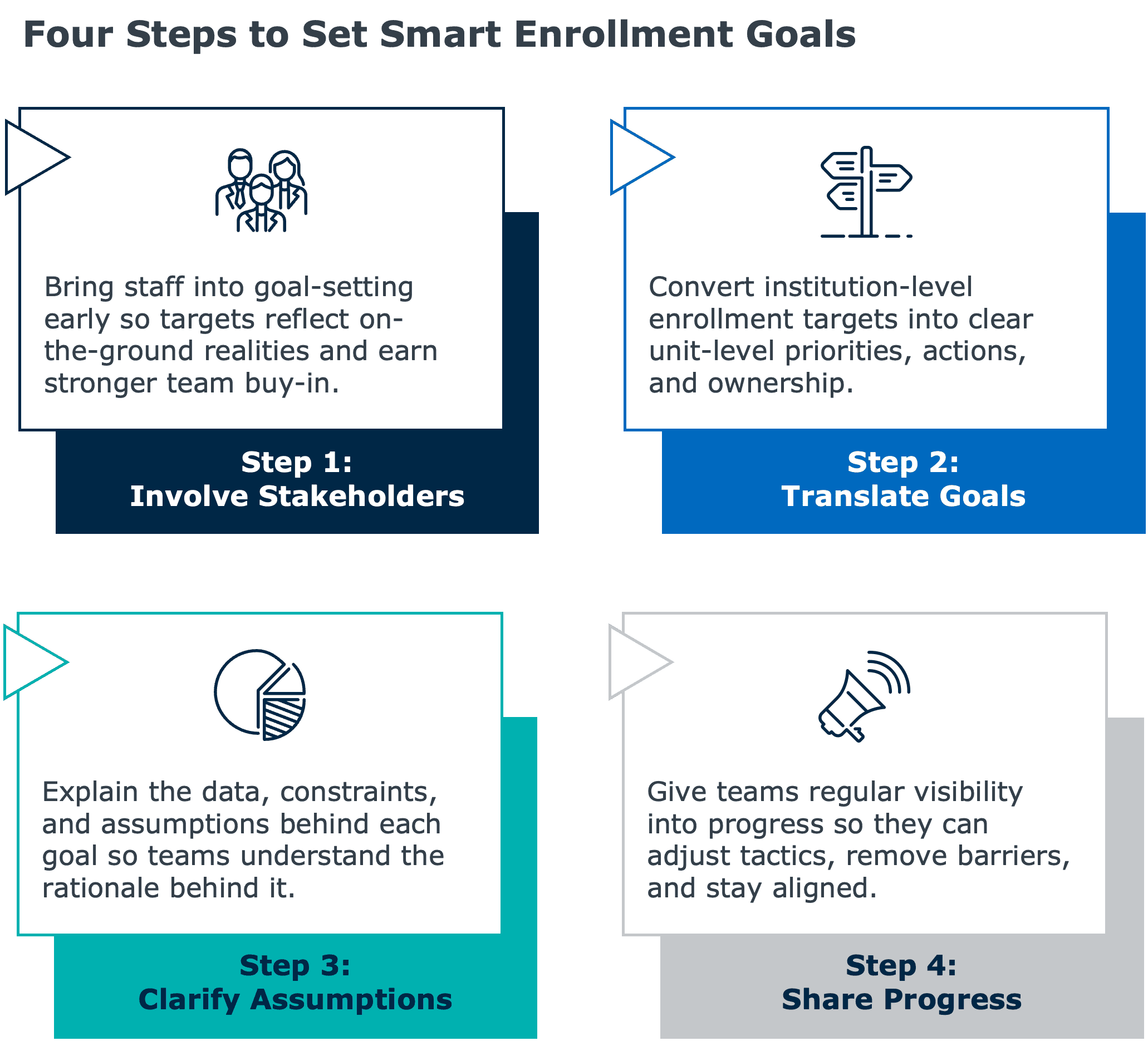 Infographic outlining four steps to set smart enrollment goals: involve stakeholders, translate institution-level goals into unit priorities, clarify data and assumptions, and share progress regularly to keep teams aligned.