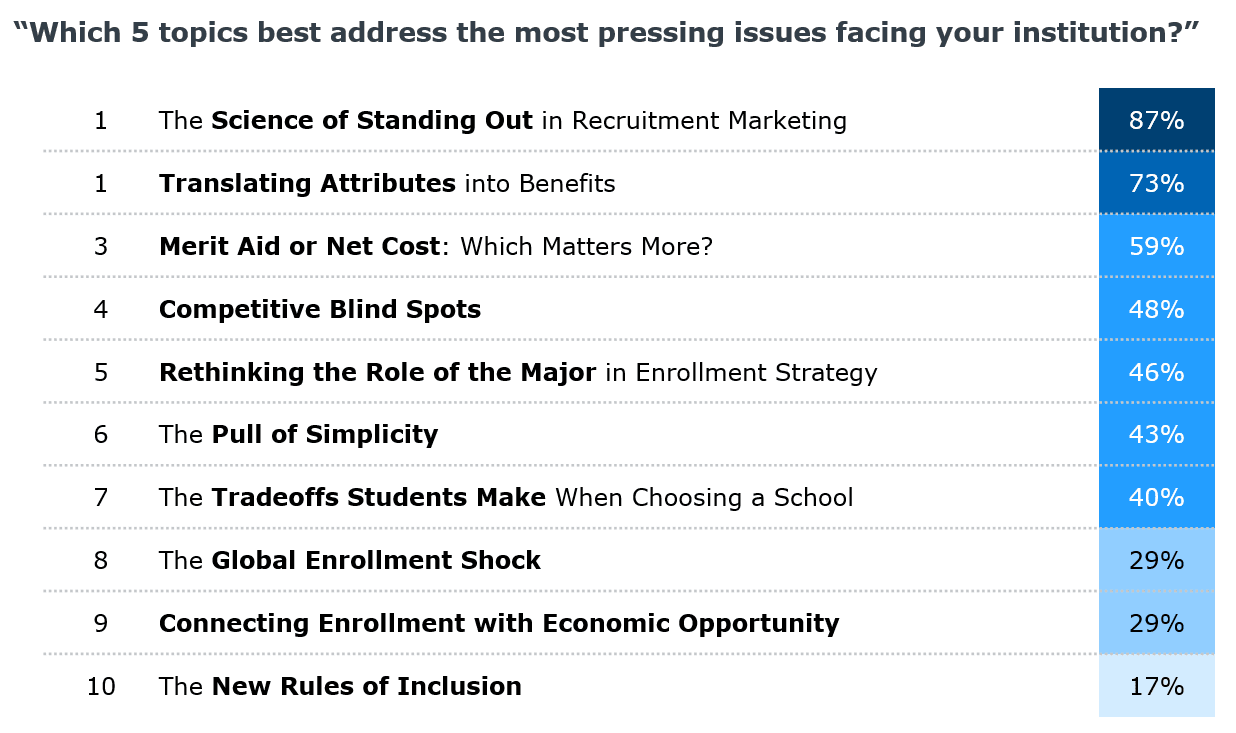 Chart showing the top 10 enrollment strategy topics ranked by importance, led by "The Science of Standing Out in Recruitment Marketing" (87%) and "Translating Attributes into Benefits" (73%).