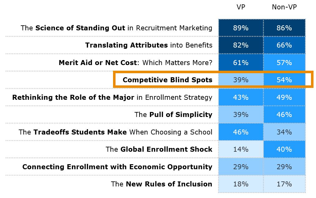 Heatmap comparing VP and non-VP responses to higher education enrollment topics, highlighting "Competitive Blind Spots," where 54% of non-VPs versus 39% of VPs identified it as a pressing issue.