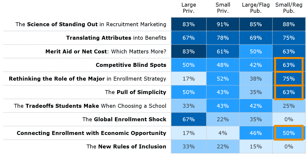 Heatmap comparing enrollment strategy priorities by institution type, highlighting higher concern among small public institutions for Competitive Blind Spots (63%), Rethinking the Role of the Major (75%), The Pull of Simplicity (63%), and Connecting Enrollment with Economic Opportunity (50%).