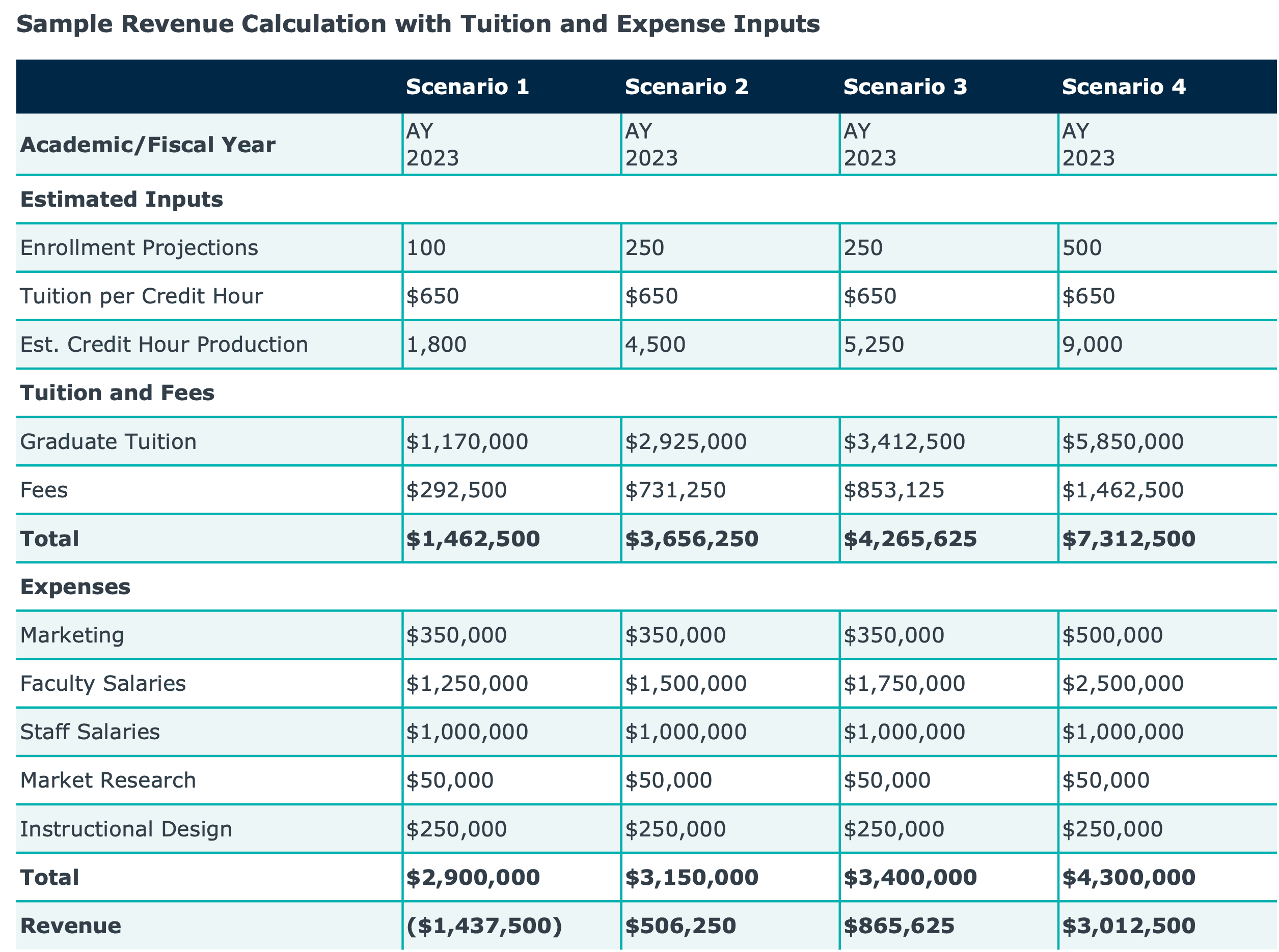 Table showing sample revenue calculations across four enrollment scenarios, comparing projected enrollment, tuition revenue, expenses, and resulting net revenue based on tuition and expense inputs.