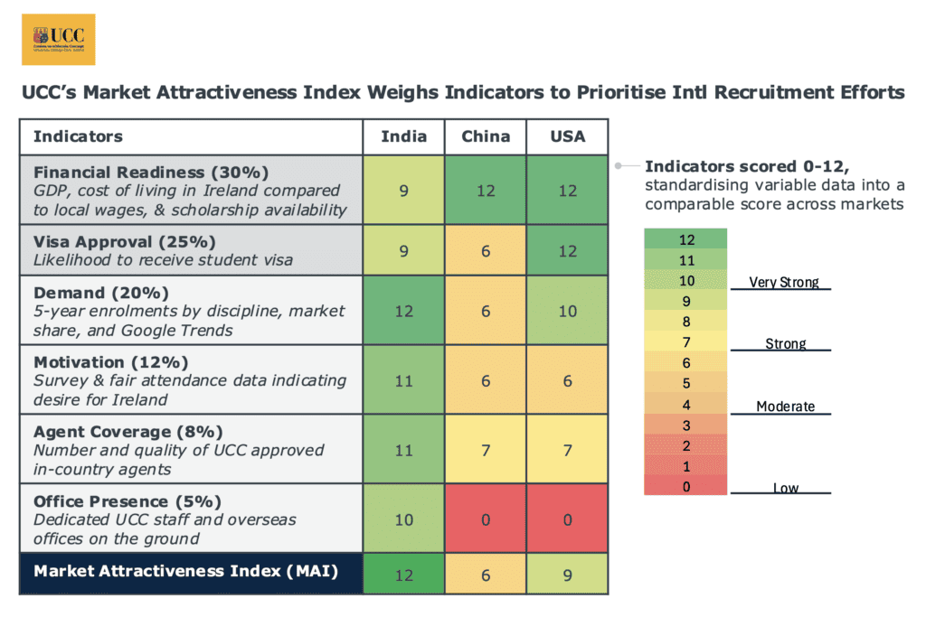 UCCs Market Attractiveness Index to Prioritize Intl Recruitment Efforts