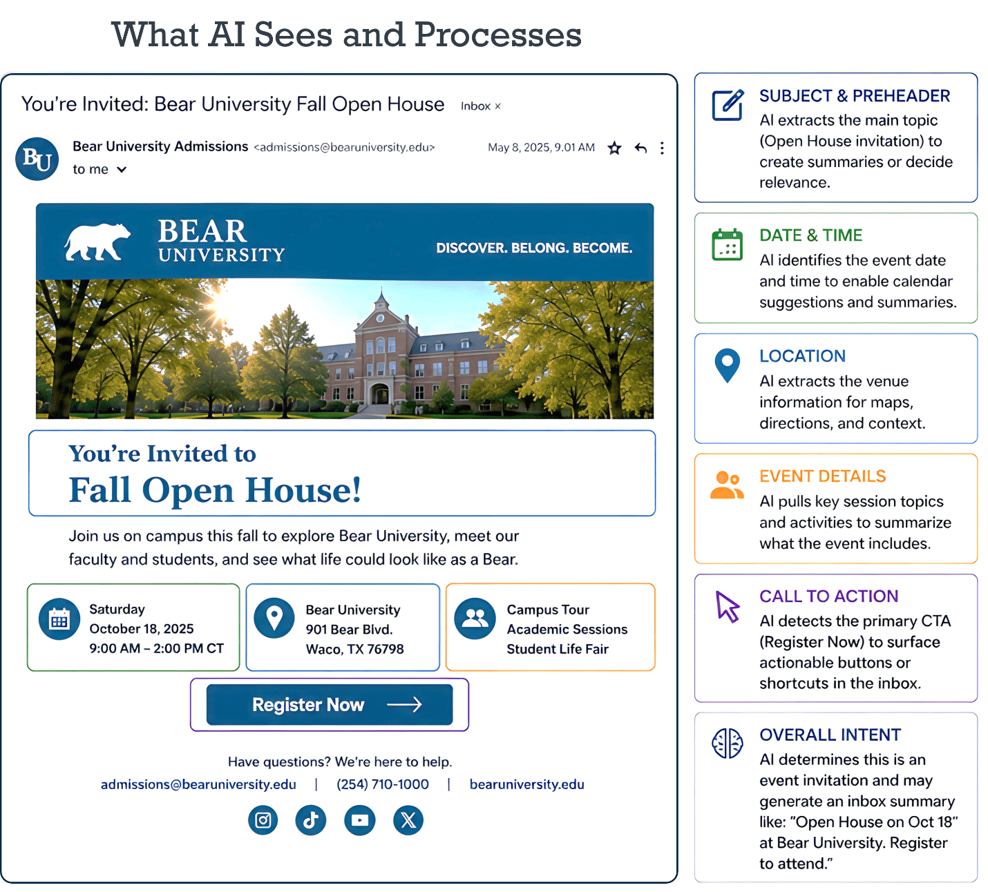 Infographic showing how AI processes a Bear University Fall Open House invitation email by extracting the subject, date and time, location, event details, call to action, and overall intent for inbox summaries and calendar suggestions.