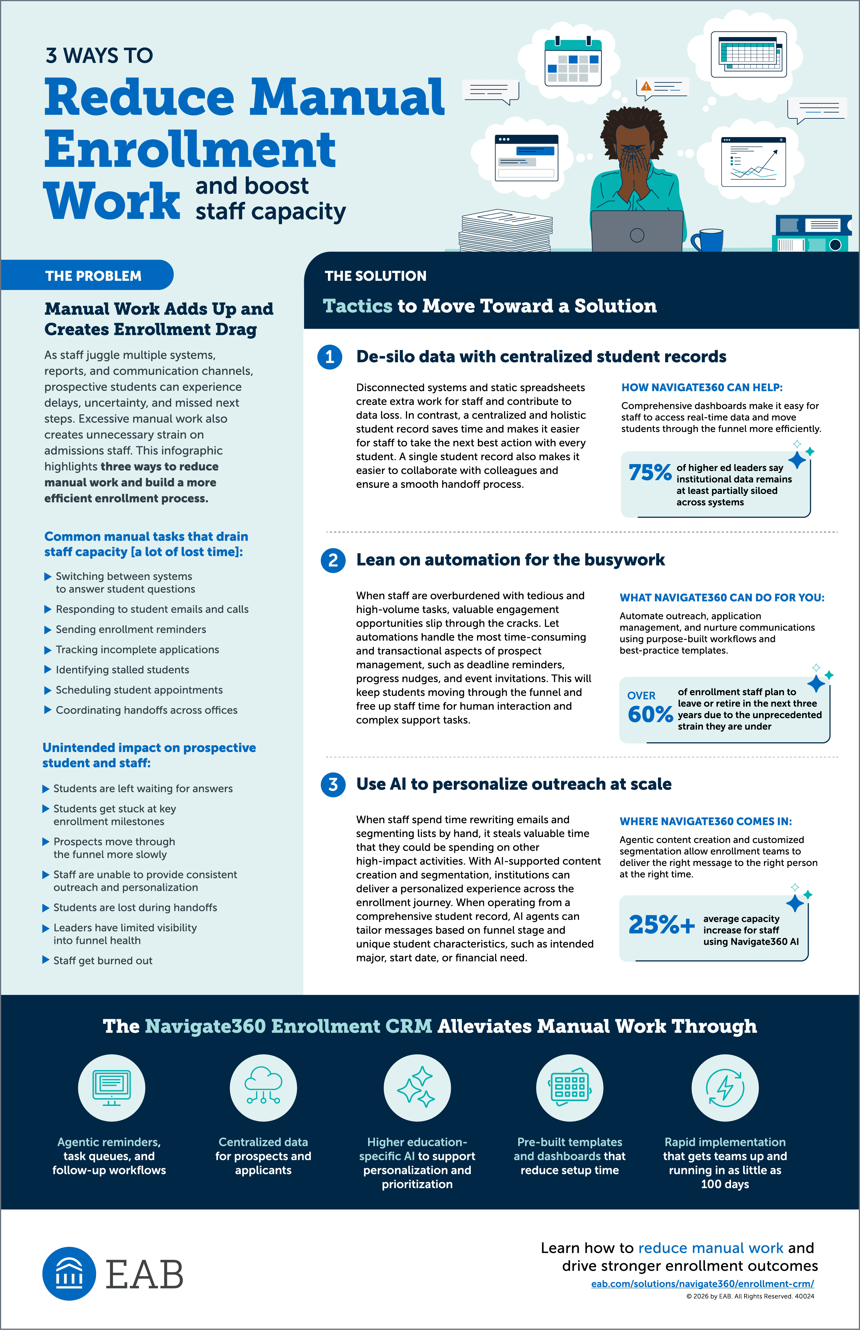 EAB infographic highlighting three ways to reduce manual enrollment work: centralize student records, automate repetitive tasks, and use AI to personalize outreach at scale with Navigate360 Enrollment CRM.