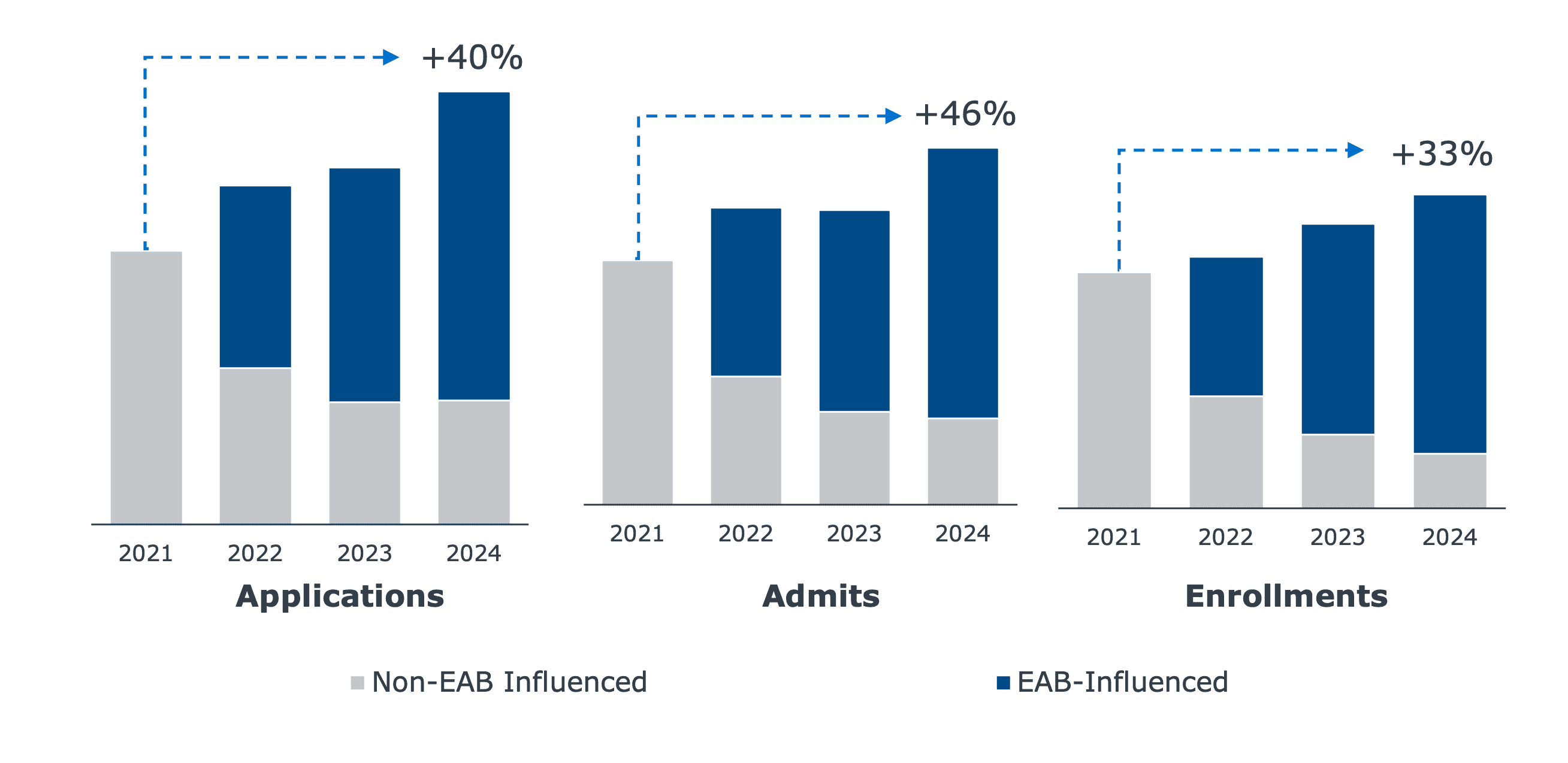 EAB-influenced portions of applications, admits, and enrollments increased from 2021 to 2024, contributing to overall growth of 40% in applications, 46% in admits, and 33% in enrollments. Gray represents non-EAB-influenced activity and blue represents EAB-influenced activity.