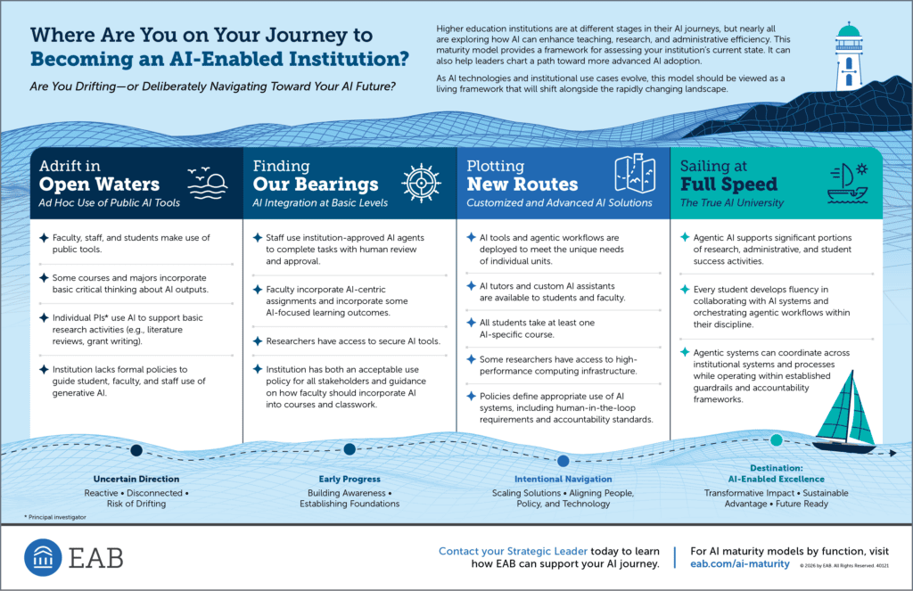 Infographic: Where Are You on Your Journey toBecoming an AI-Enabled Institution?