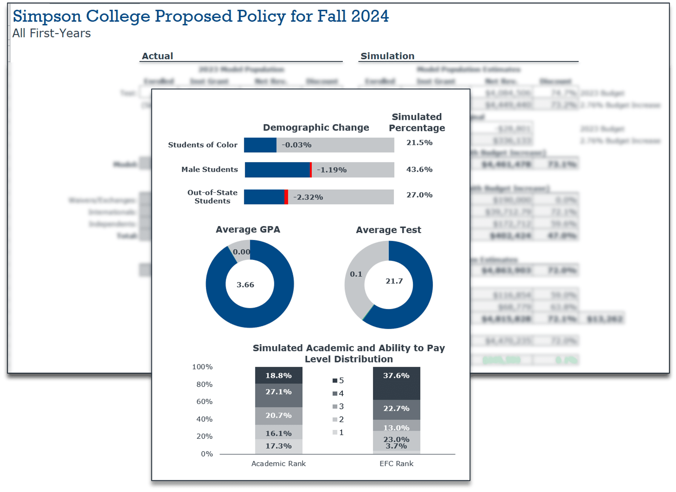 Simpson College proposed Fall 2024 policy simulation for first-year students, showing demographic changes of -0.03% for students of color, -1.19% for male students, and -2.32% for out-of-state students; simulated percentages are 21.5%, 43.6%, and 27.0%, respectively. Average GPA is 3.66 and average test score is 21.7, with additional charts showing simulated academic and ability-to-pay rank distributions.