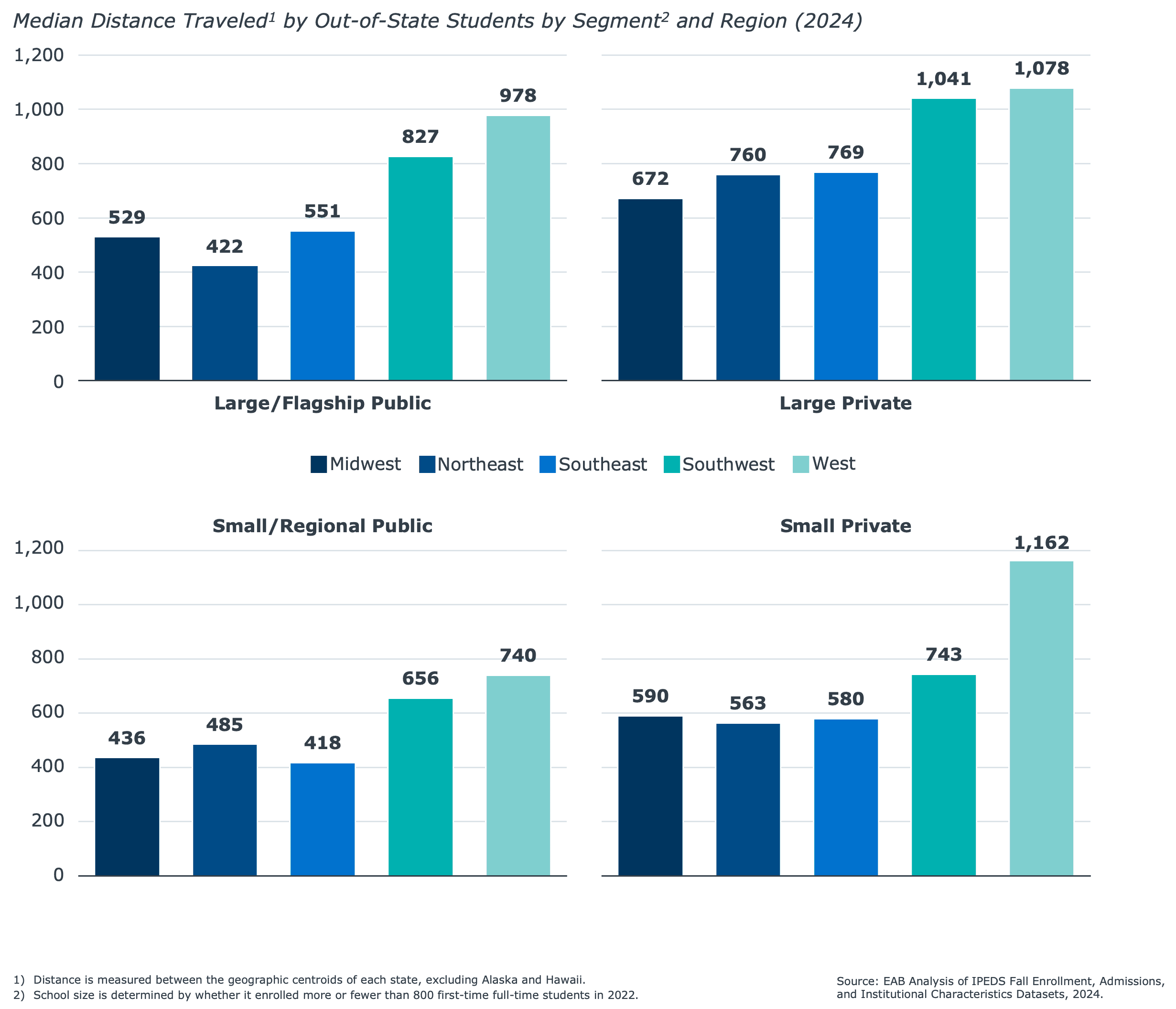 EAB bar charts showing 2024 median distance traveled by out-of-state students across U.S. regions, segmented by large/flagship public, large private, small/regional public, and small private institutions. Western students generally travel the farthest, reaching 1,162 miles for small private institutions.