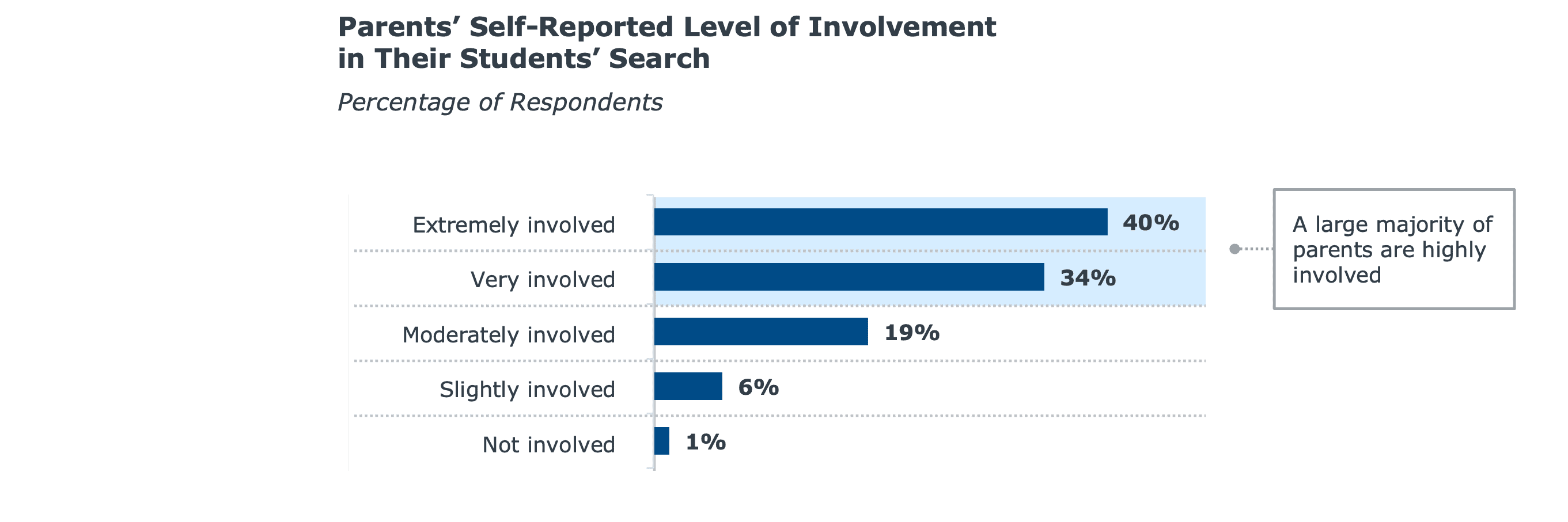 Bar graph showing parents' self-reported level of involvement in their students' college search, with 40% being extremely involved, 34% being very involved, 19% being moderately involved, 6% being slightly involved, and 1% being not involved. 