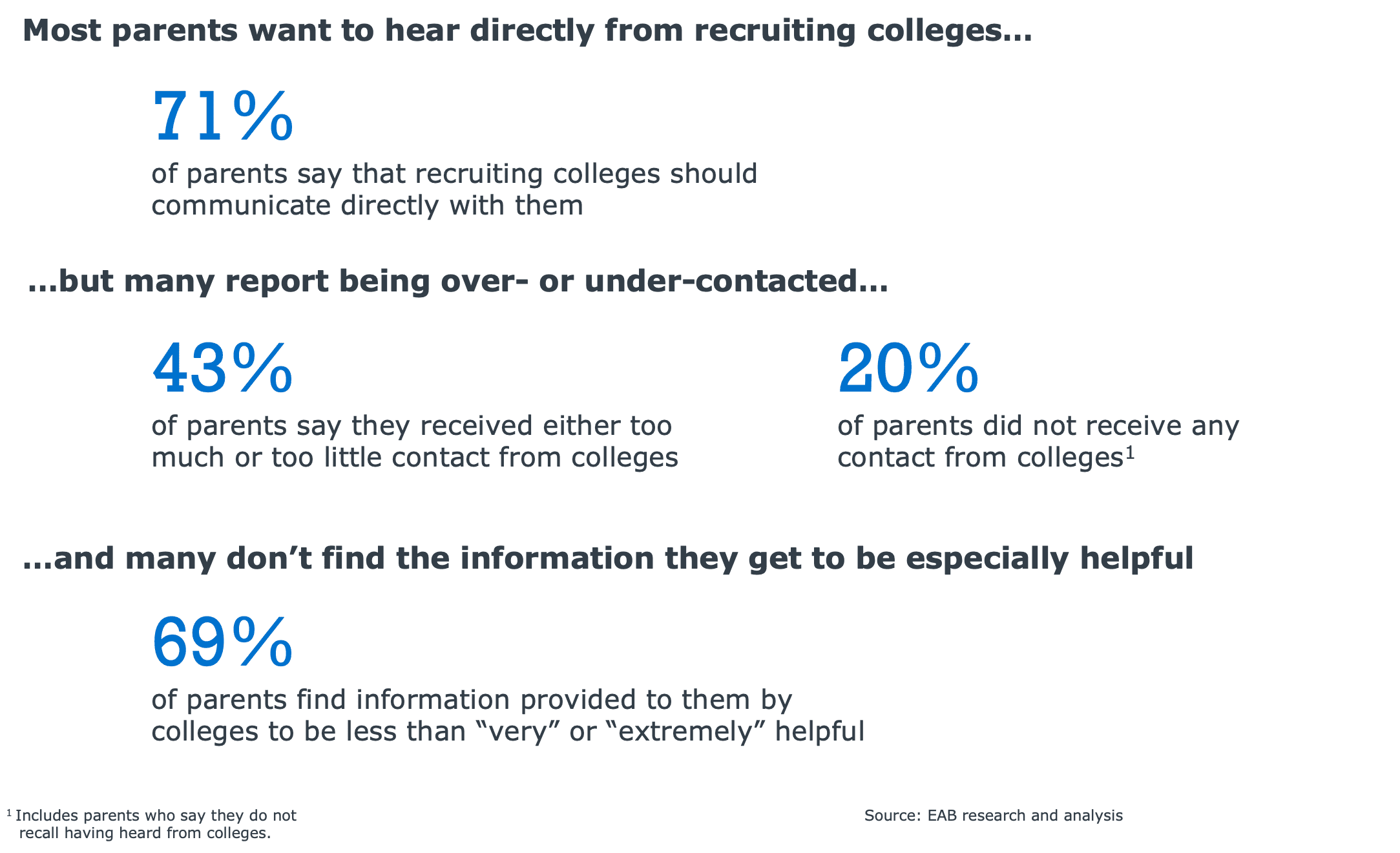 EAB research shows 71% of parents want recruiting colleges to communicate directly with them, while 43% report too much or too little contact, 20% received no contact, and 69% find college-provided information less than very or extremely helpful.
