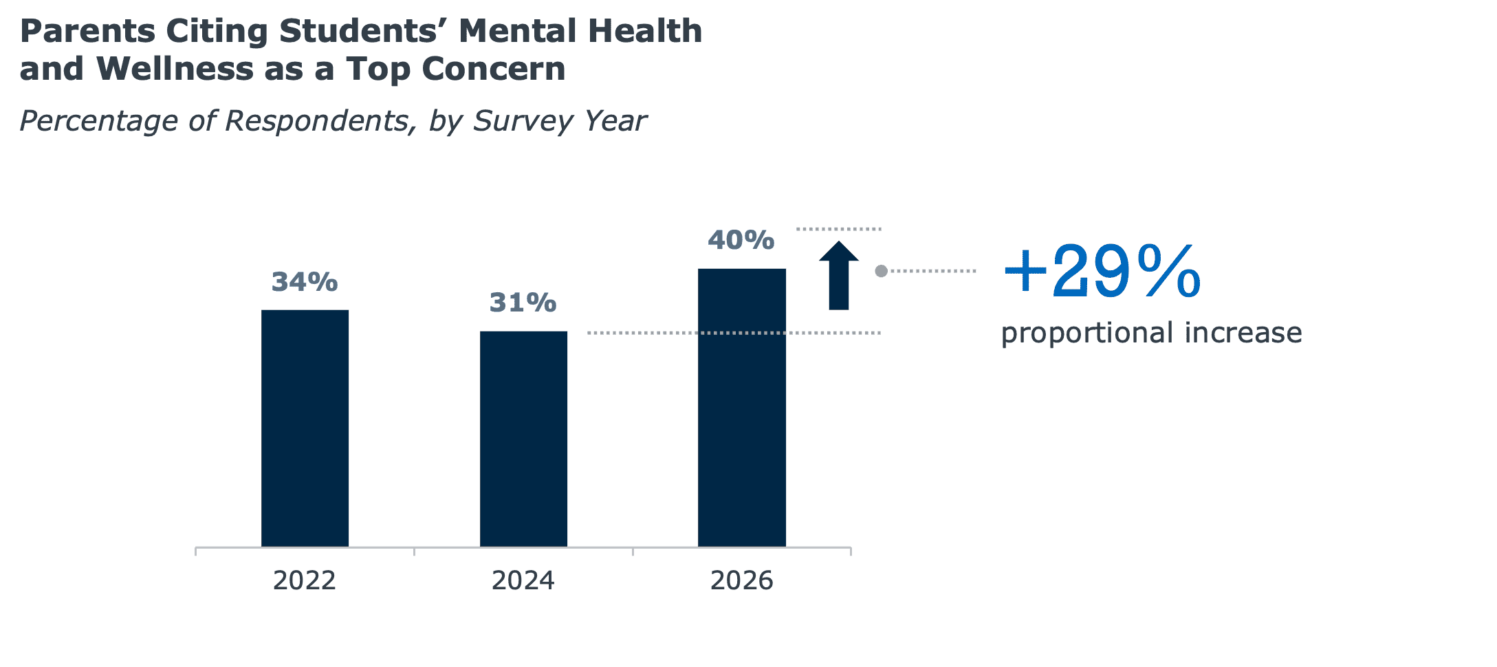 EAB chart showing the share of parents citing students’ mental health and wellness as a top concern: 34% in 2022, 31% in 2024, and 40% in 2026, a 29% proportional increase from 2024 to 2026.
