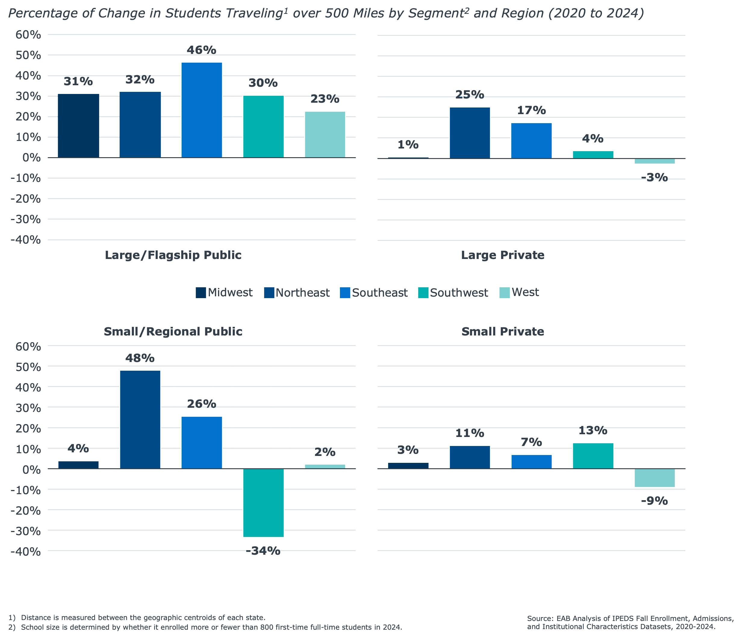 EAB bar charts showing the percentage change in students traveling over 500 miles to college from 2020 to 2024 by institution segment and U.S. region, with wide regional variation, from a 48% increase at small/regional public institutions in the Northeast to a 34% decline in the Southwest.