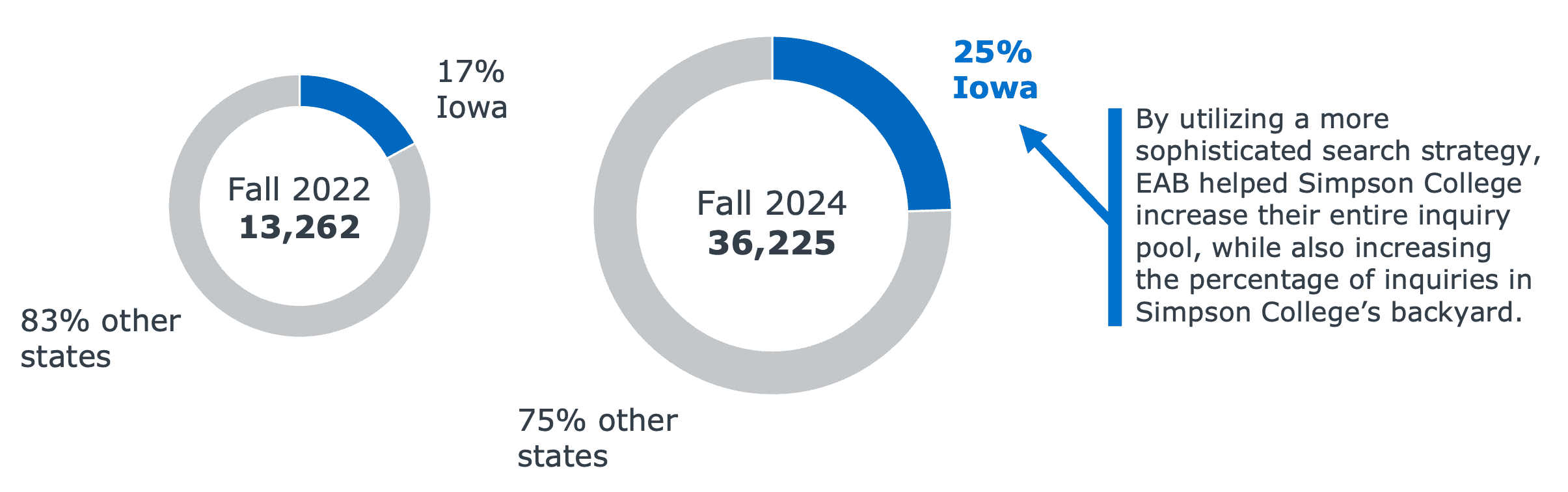 EAB helped Simpson College grow inquiries from 13,262 in fall 2022 to 36,225 in fall 2024, while increasing the share of Iowa inquiries from 17% to 25% through a more sophisticated search strategy.