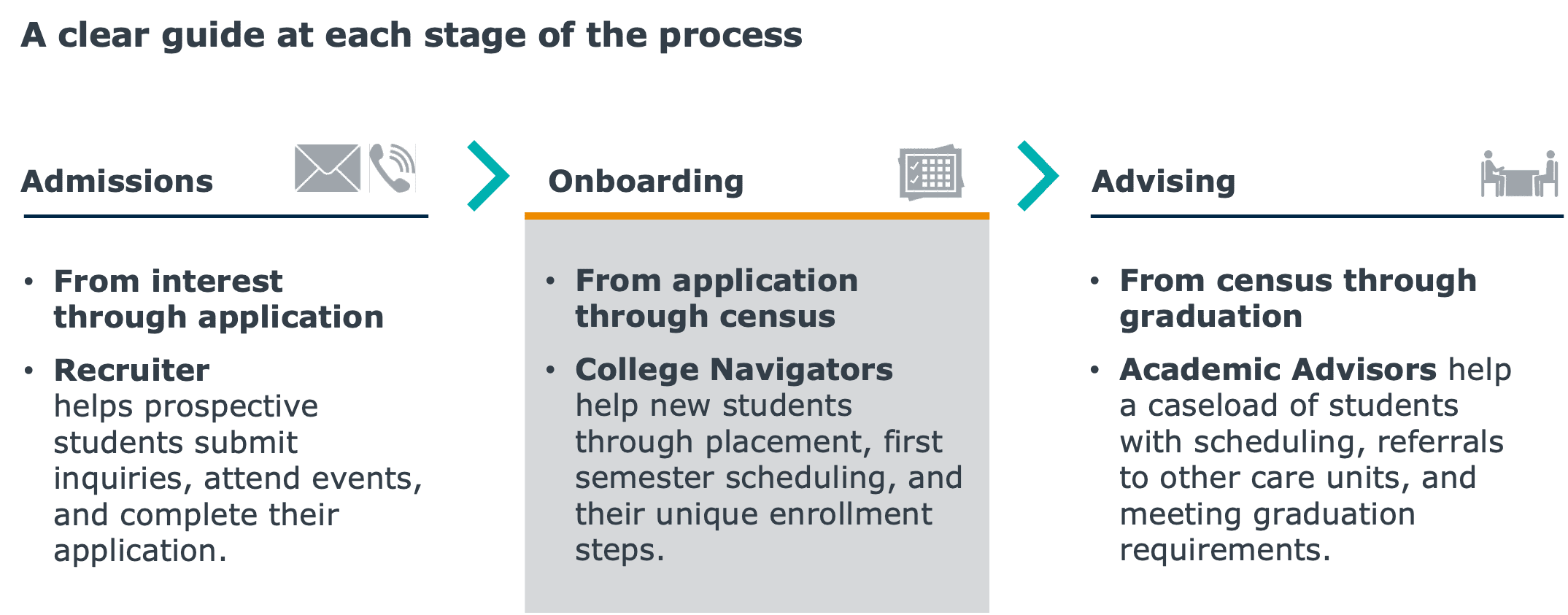 EAB student journey guide showing three stages: Admissions from interest through application, Onboarding from application through census with College Navigators, and Advising from census through graduation with Academic Advisors.