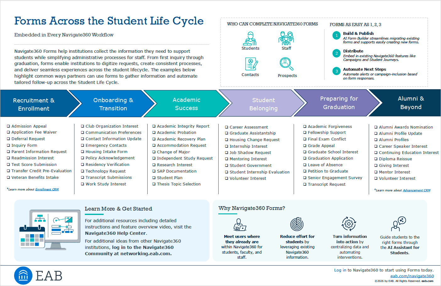 EAB infographic highlighting three ways to reduce manual enrollment work: centralize student records, automate repetitive tasks, and use AI to personalize outreach at scale with Navigate360 Enrollment CRM.