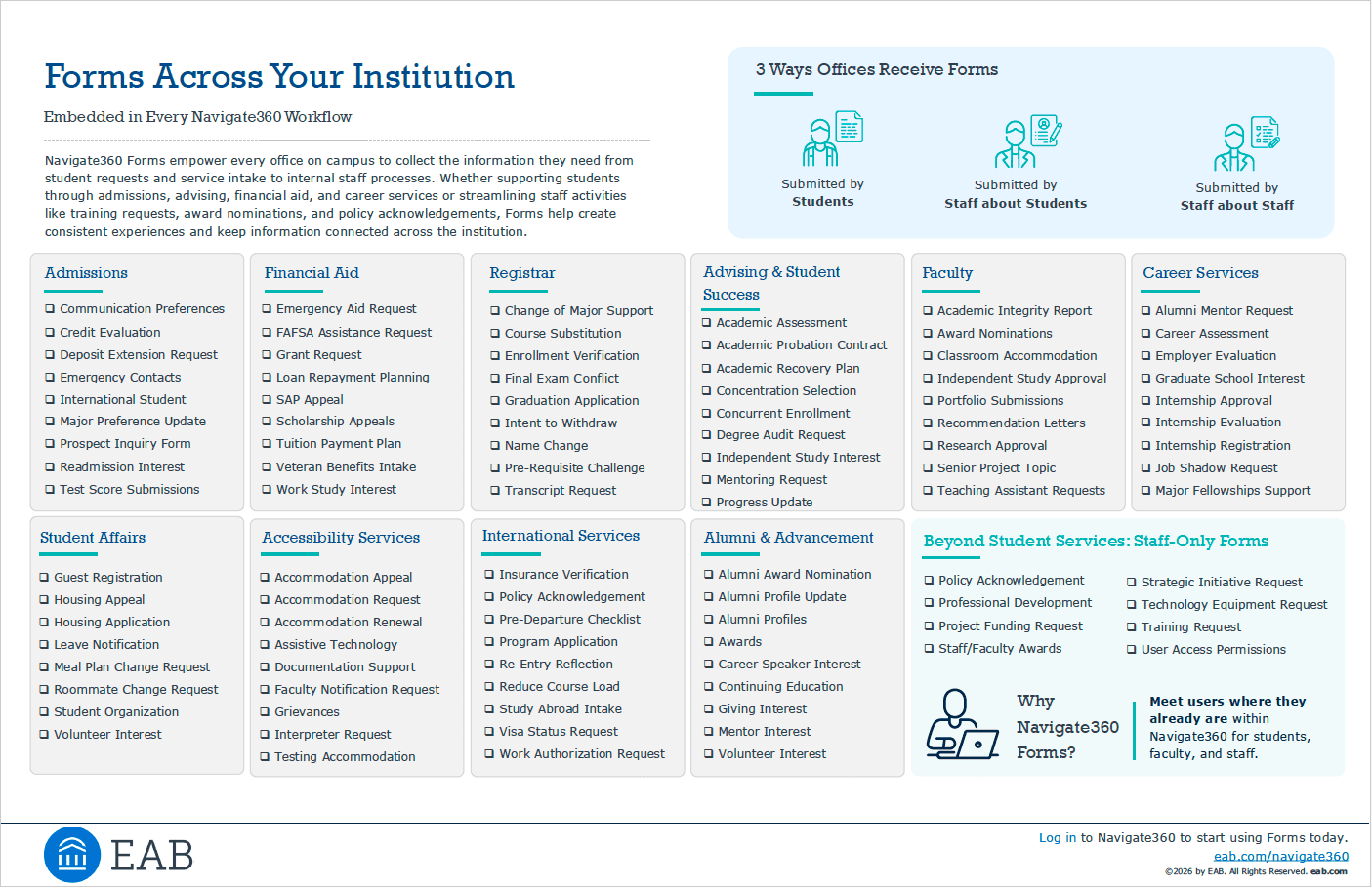 EAB infographic highlighting three ways to reduce manual enrollment work: centralize student records, automate repetitive tasks, and use AI to personalize outreach at scale with Navigate360 Enrollment CRM.