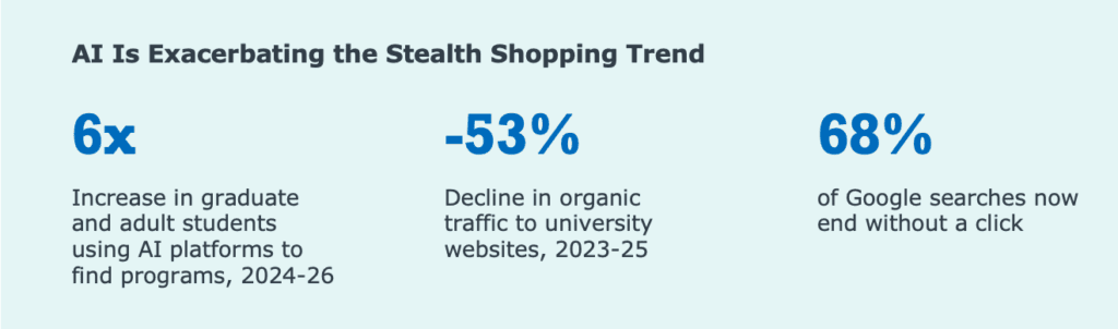 Trends of AI exacerbating stealth shopping in higher education