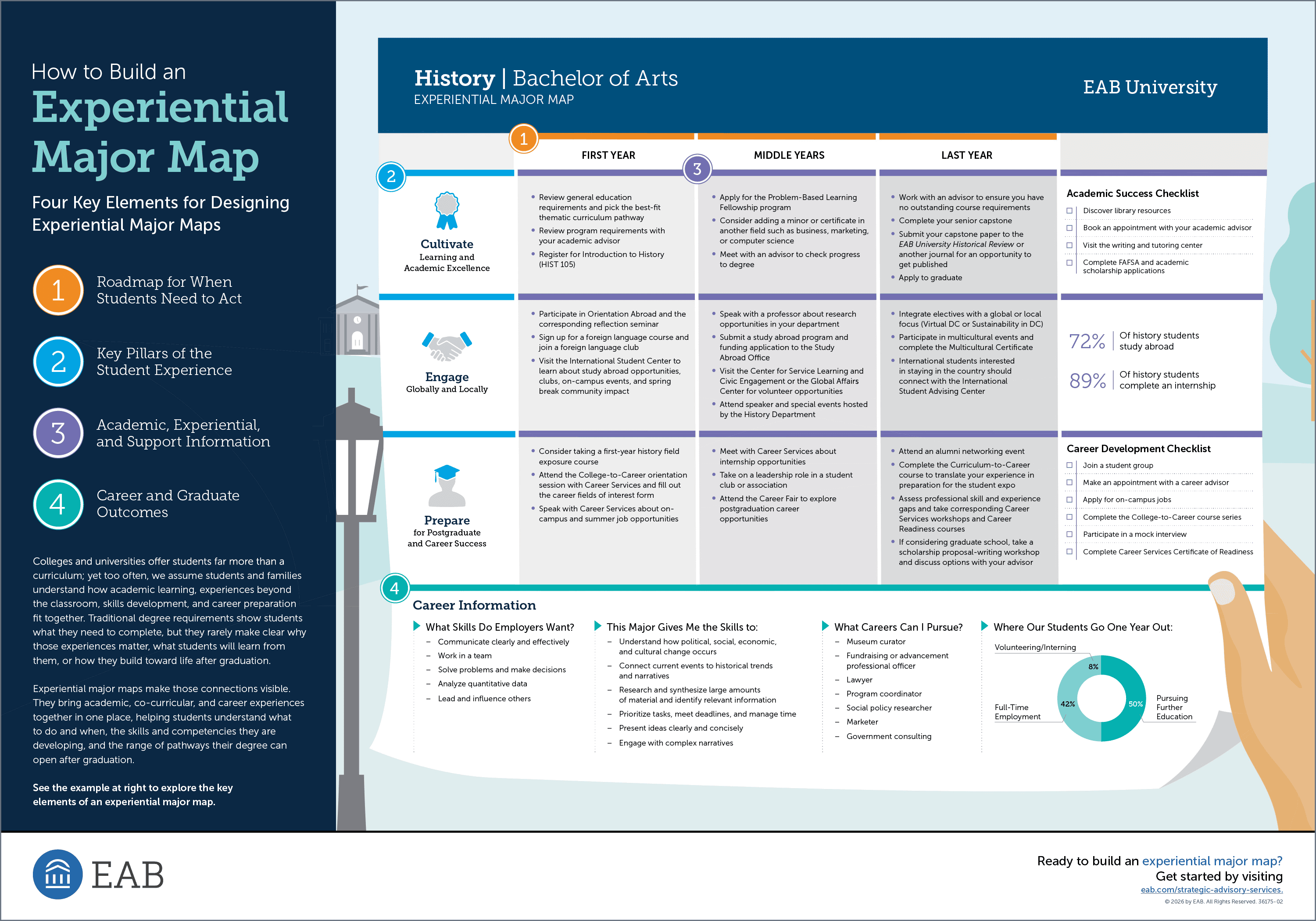 EAB infographic showing how to build an experiential major map, using a history degree to connect academic milestones, student experiences, and career outcomes.