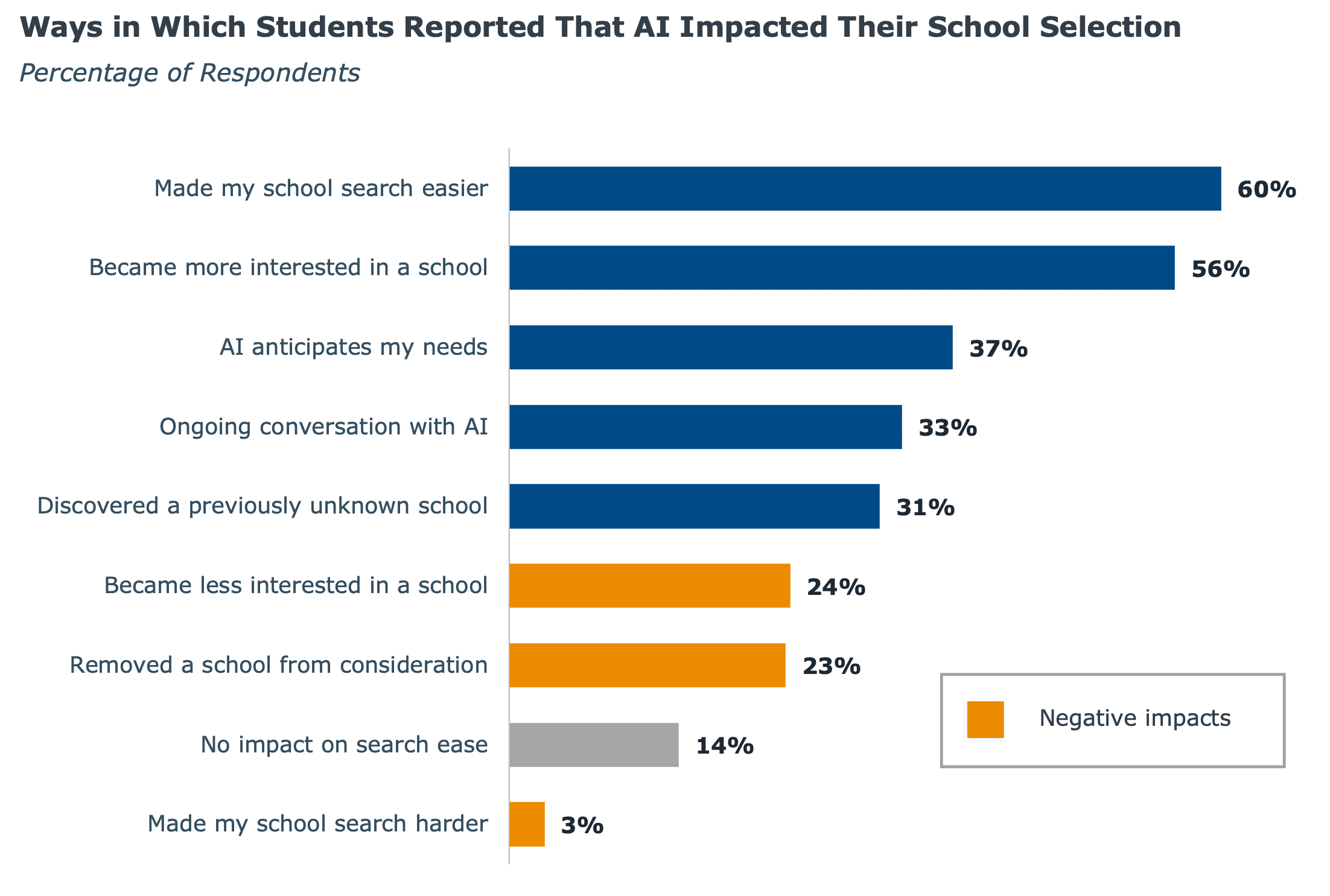 Bar chart showing how AI impacts students' school selection, with 60% reporting easier school searches, 56% increased interest in a school, 37% AI anticipating their needs, 33% ongoing AI conversations, and 31% discovering new schools. Negative impacts include decreased interest (24%), removing schools from consideration (23%), and harder searches (3%).