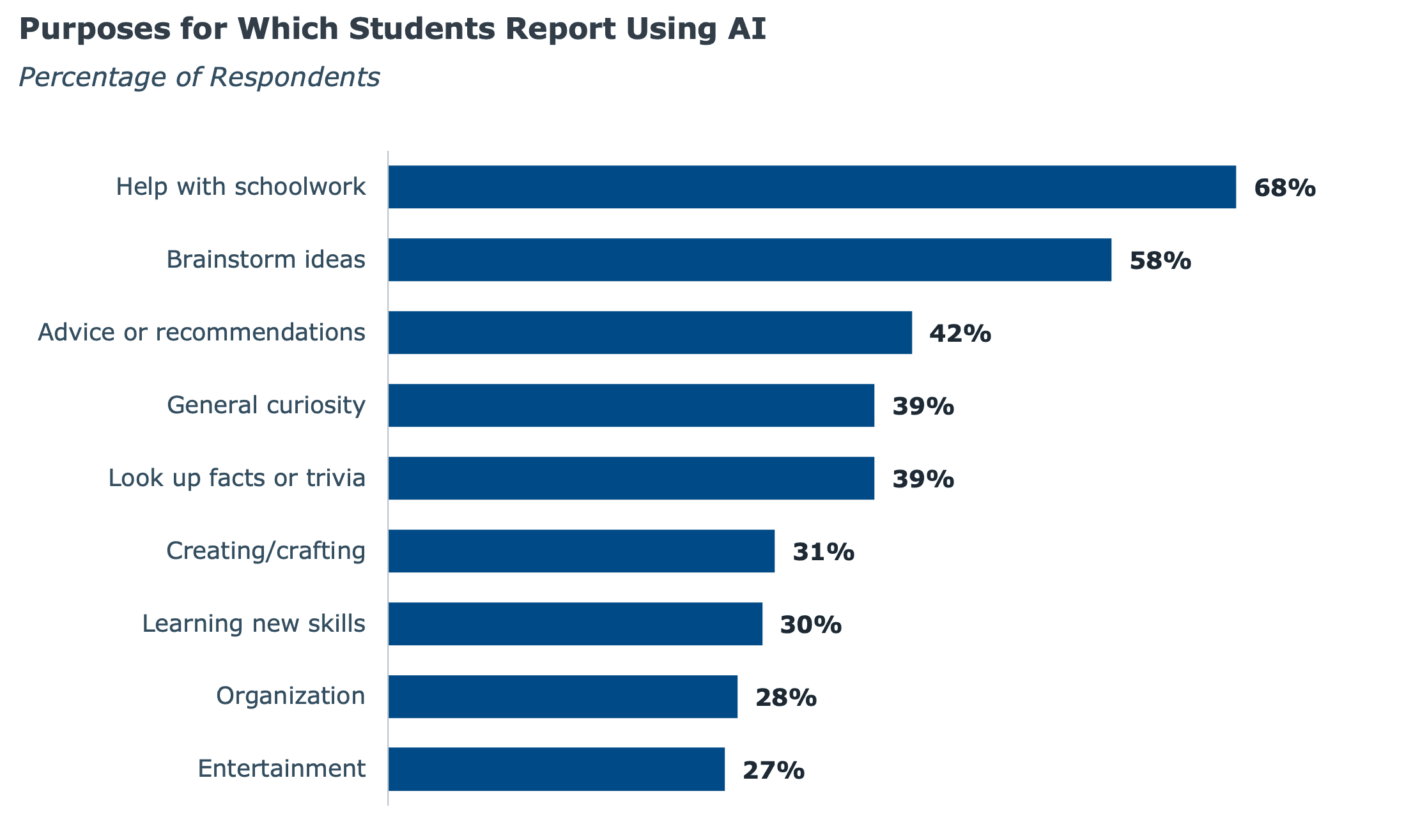 Bar chart showing why students use AI, with 68% using it for schoolwork, 58% for brainstorming ideas, 42% for advice, 39% for curiosity and fact-finding, 31% for creating, 30% for learning skills, 28% for organization, and 27% for entertainment.