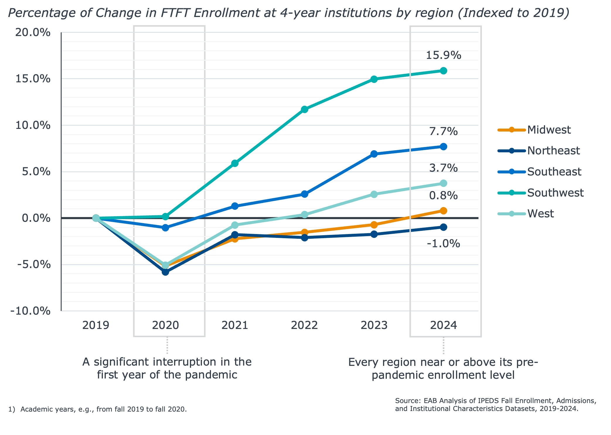 EAB line chart showing changes in full-time, first-time (FTFT) enrollment at four-year institutions by U.S. region from 2019 to 2024. After pandemic-related declines in 2020, enrollment recovered across all regions. By 2024, the Southwest led with 15.9% growth, followed by the Southeast (7.7%), West (3.7%), Midwest (0.8%), and Northeast (-1.0%), relative to 2019.