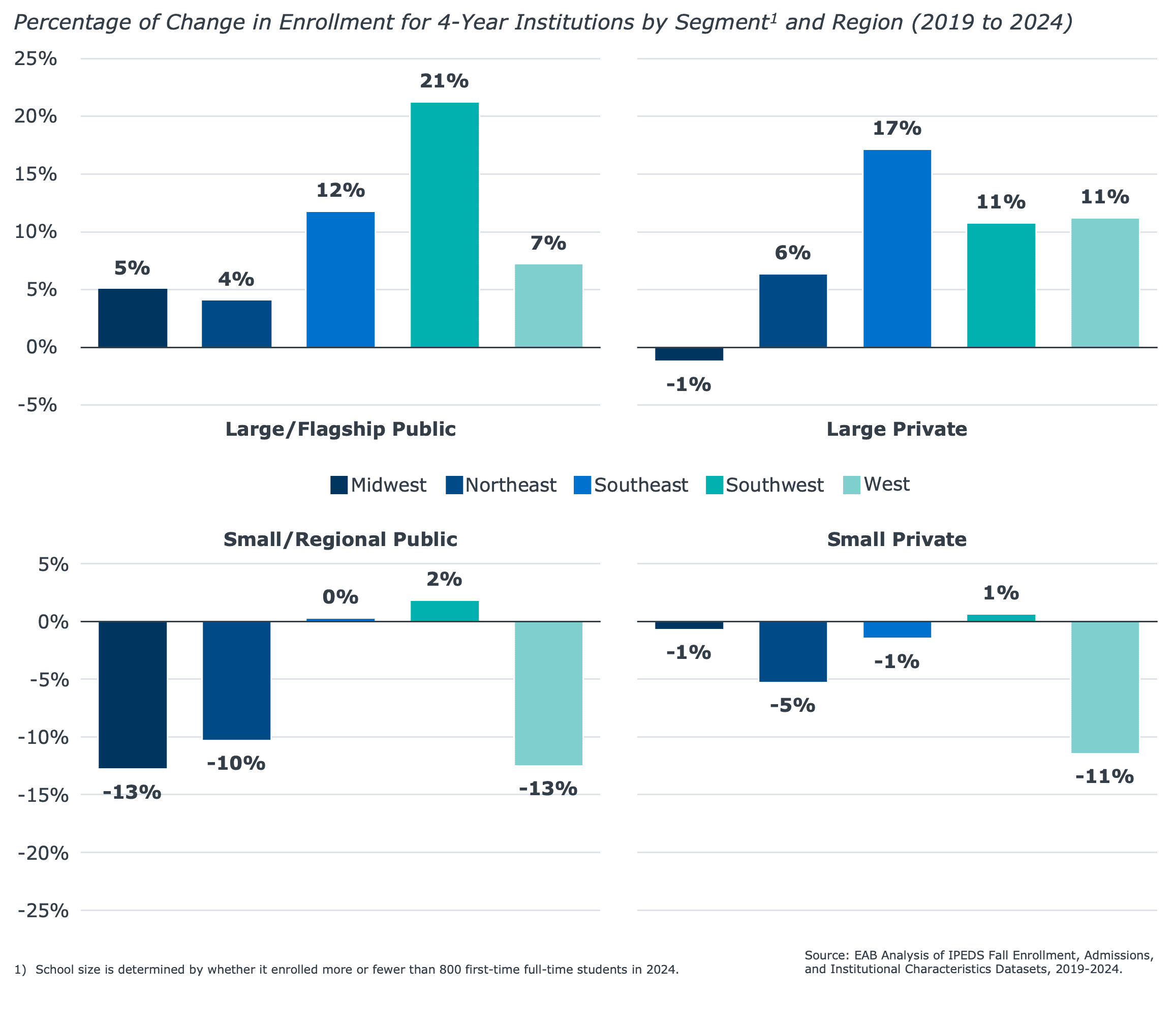 EAB bar charts comparing enrollment changes at four-year institutions by institution type and U.S. region from 2019 to 2024. Large public institutions experienced growth across all regions, led by the Southwest (21%), while large private institutions saw the strongest growth in the Southeast (17%). Small public and private institutions experienced declines in several regions, with the Midwest and West showing some of the largest decreases, ranging from 11% to 13%.